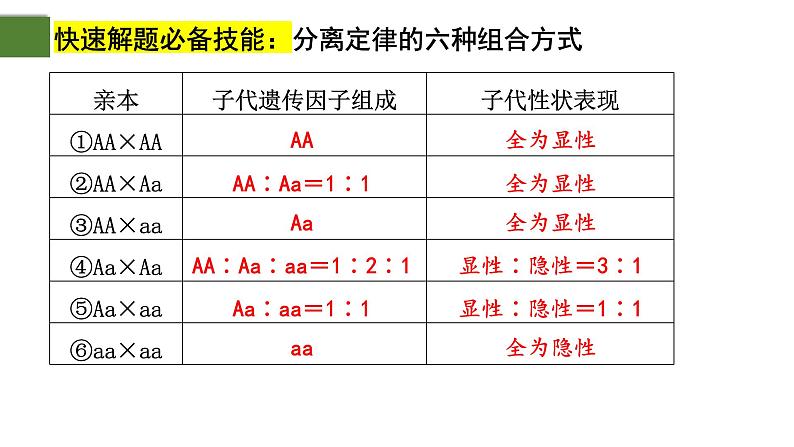 1.2 孟德尔的豌豆杂交实验（二）（第3课时）-2024-2025学年高一生物下学期精品课件（2019人教版必修2）第3页