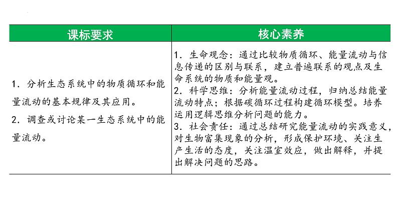 第46讲 生态系统的能量流动-备战2025年高考生物一轮复习精品课件（新高考通用）第2页