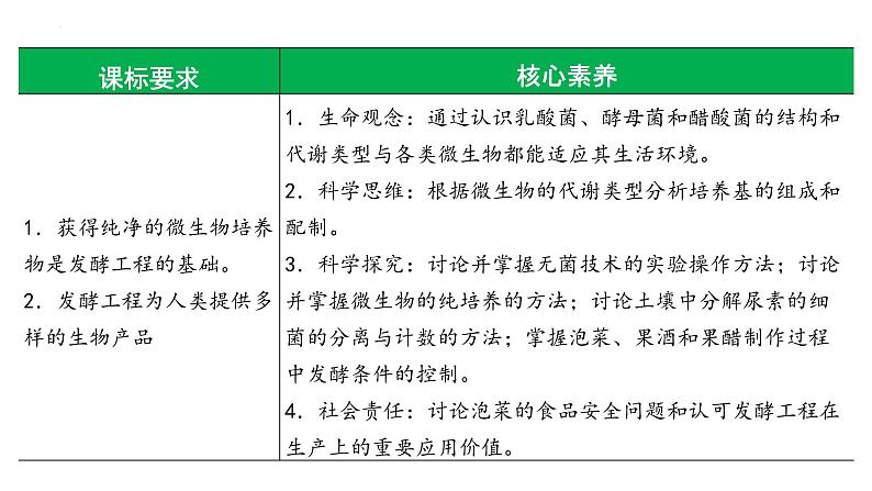 第49讲 传统发酵技术的应用与发酵工程-备战2025年高考生物一轮复习精品课件（新高考通用）第2页