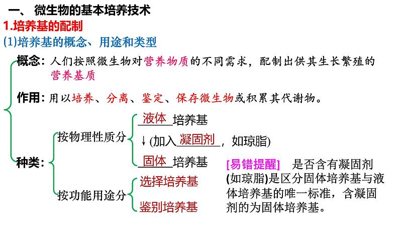 第50讲 微生物的培养技术及应用-备战2025年高考生物一轮复习精品课件（新高考通用）第3页