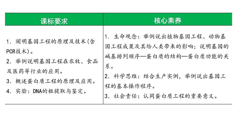 第55讲 基因工程的应用和蛋白质工程-备战2025年高考生物一轮复习精品课件（新高考通用）第2页