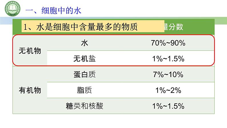 人教版高中生物必修一 2.2细胞中的无机物 第1课时 细胞中的水 课件第3页