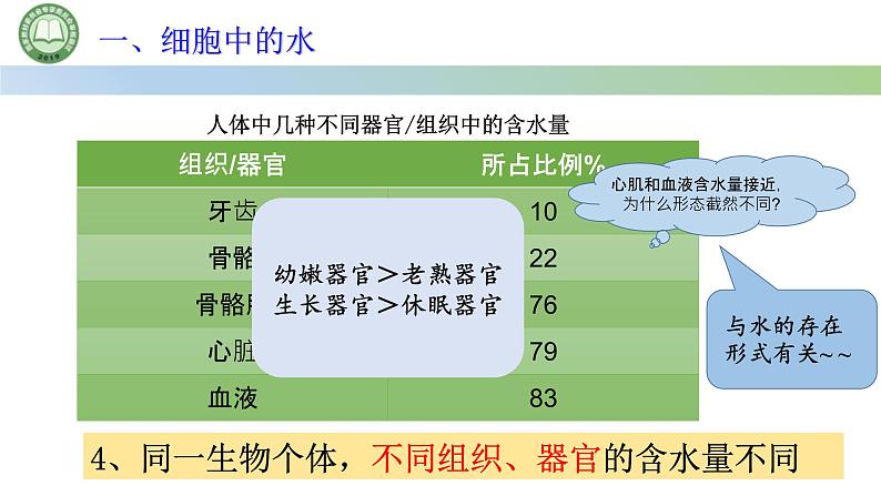 人教版高中生物必修一 2.2细胞中的无机物 第1课时 细胞中的水 课件第6页