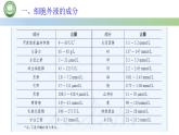 生物人教版（2019）选择性必修1  1.1细胞生活的环境 第2课时 细胞外液的成分和理化性质课件