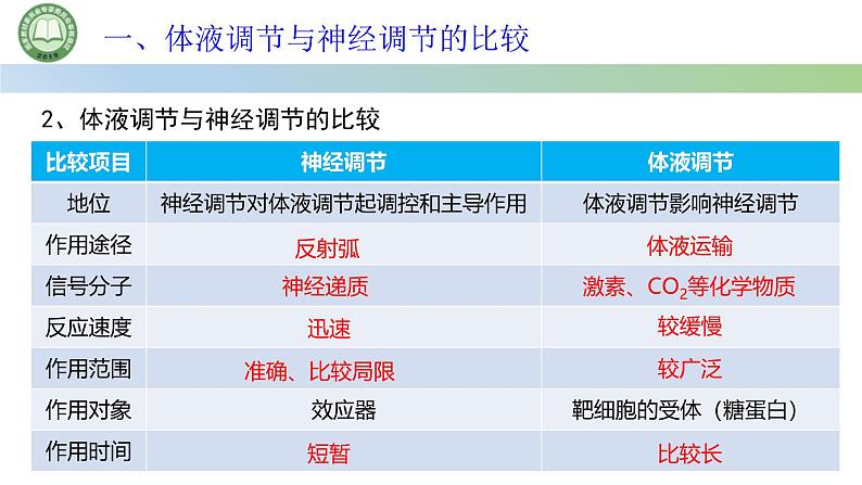 生物人教版（2019）选择性必修1  3.3体液调节与神经调节的关系 第1课时 体液调节与神经调节的关系课件第6页