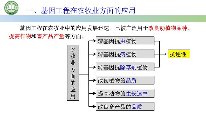 高中生物人教版选择性必修3  3.3基因工程的应用 课件第6页