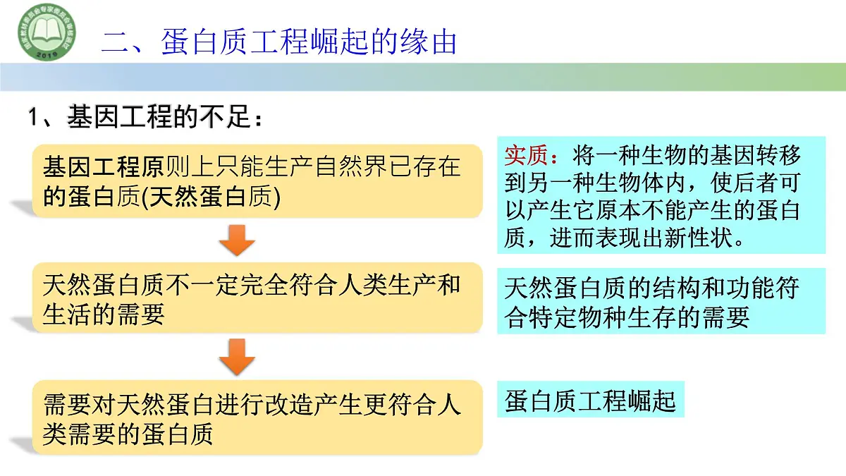 高中生物人教版选择性必修3 3.4蛋白质工程的原理和应用 课件第4页