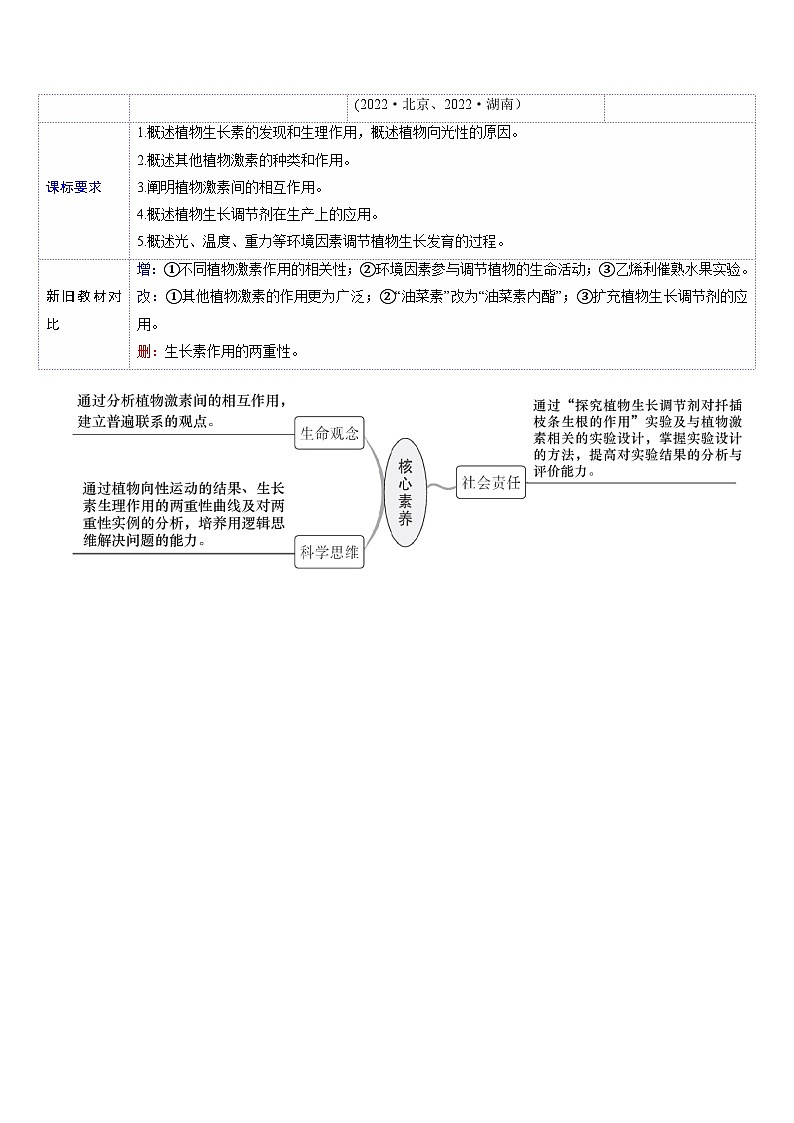 第31讲 植物生命活动调节（第二课时，其他植物激素、植物生长调节剂及环境因素参与调节植物的生命活动）（讲义）（原卷版）第3页