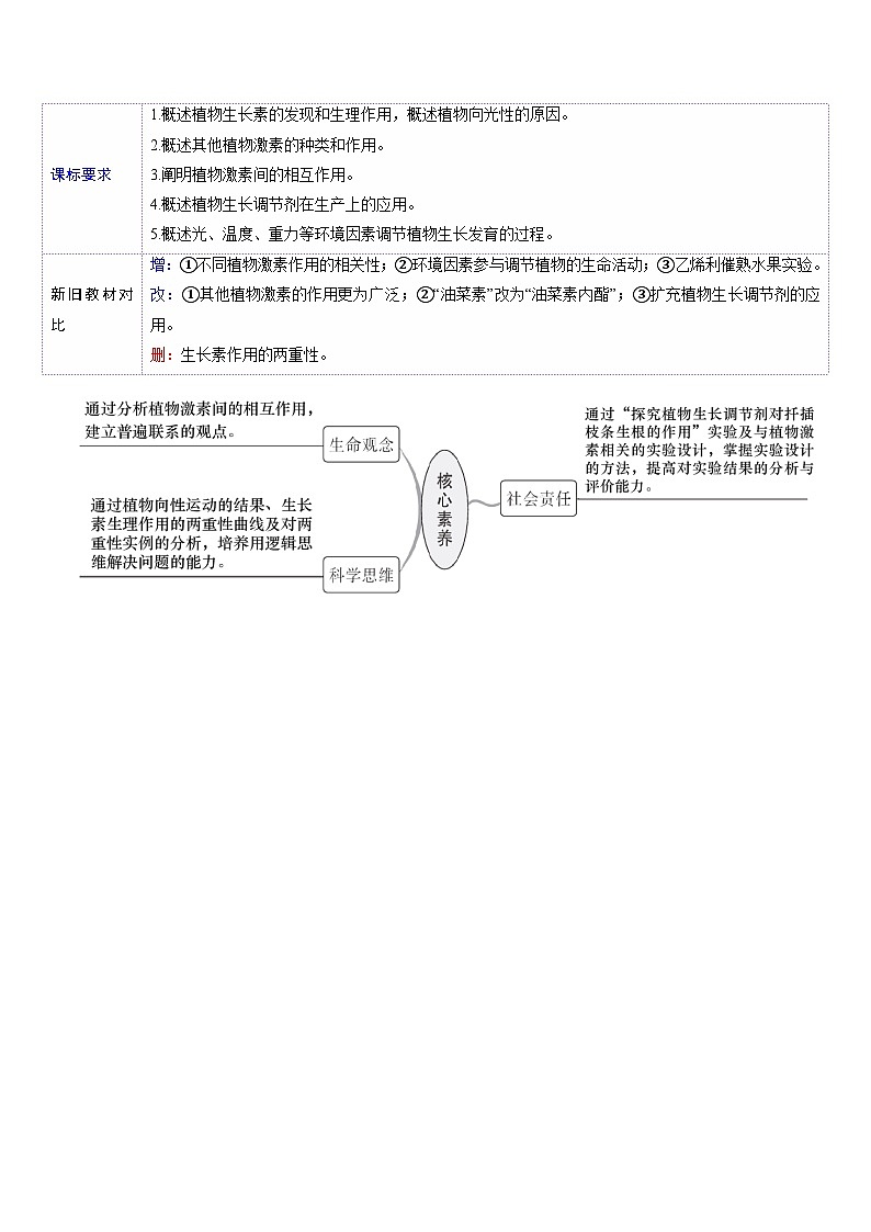 第31讲 植物生命活动调节（第二课时，其他植物激素、植物生长调节剂及环境因素参与调节植物的生命活动）（讲义）（解析版）第3页
