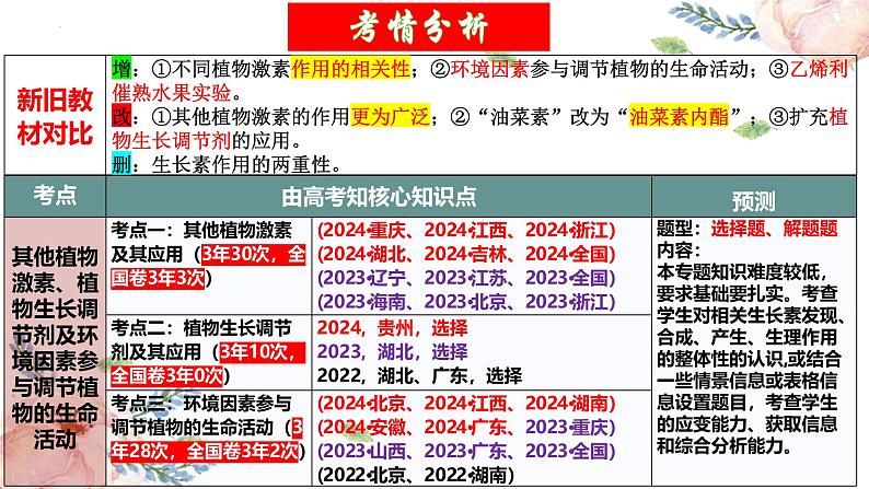 第31讲 植物生命活动调节（第二课时）（精美课件）第3页