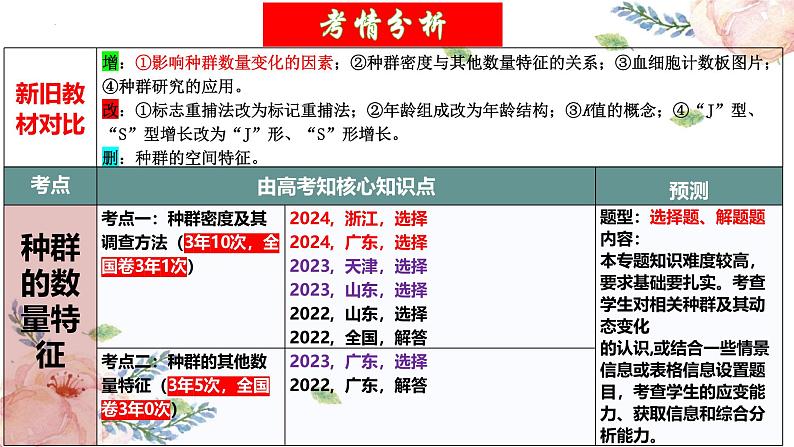 第32讲 种群及其动态（第一课时，种群的数量特征）（精美课件）第3页