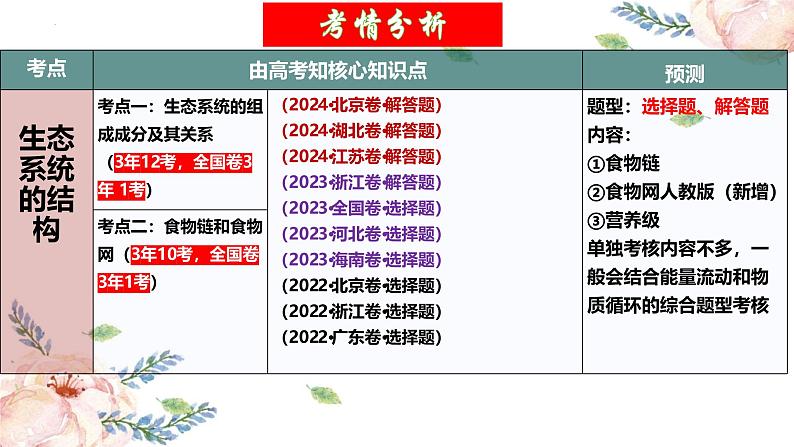 第34讲 生态系统的结构（精美课件）第3页