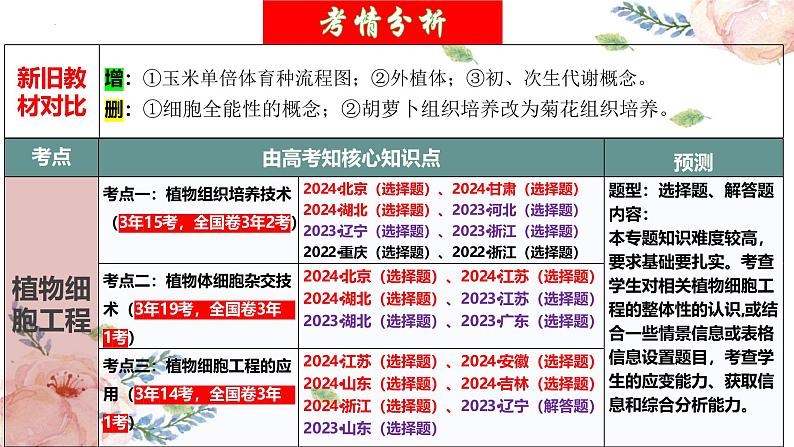 第39讲 植物细胞工程（精美课件）第3页