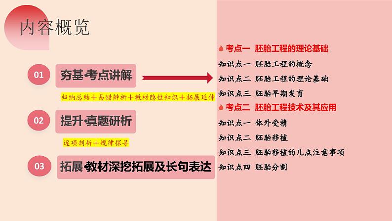 第41讲 胚胎工程（精美课件）第7页