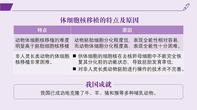 2024-2025学年高中生物同步备课课件（人教版2019）选择性必修三2-2-3动物体细胞核移植技术和克隆动物第6页