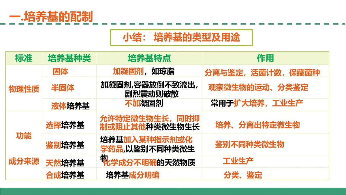 1.2 微生物的培养技术及应用（第一课时）（教学课件）-2024-2025学年高二生物（人教版2019选择性必修3）第7页