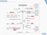 2025年新高考生物二轮专题复习课件板块二遗传与进化1专题五遗传的分子基础
