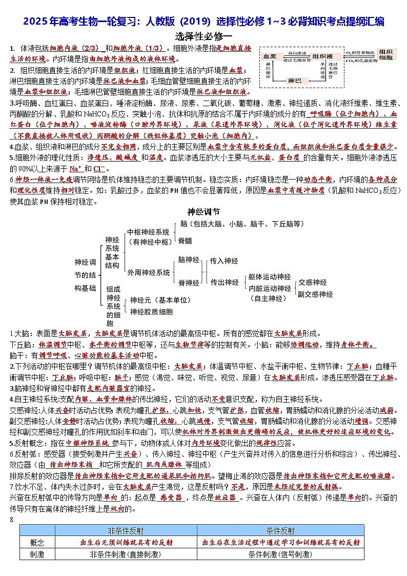 2025年高考生物一轮复习：人教版（2019）选择性必修1~3必背知识考点提纲汇编 学案第1页