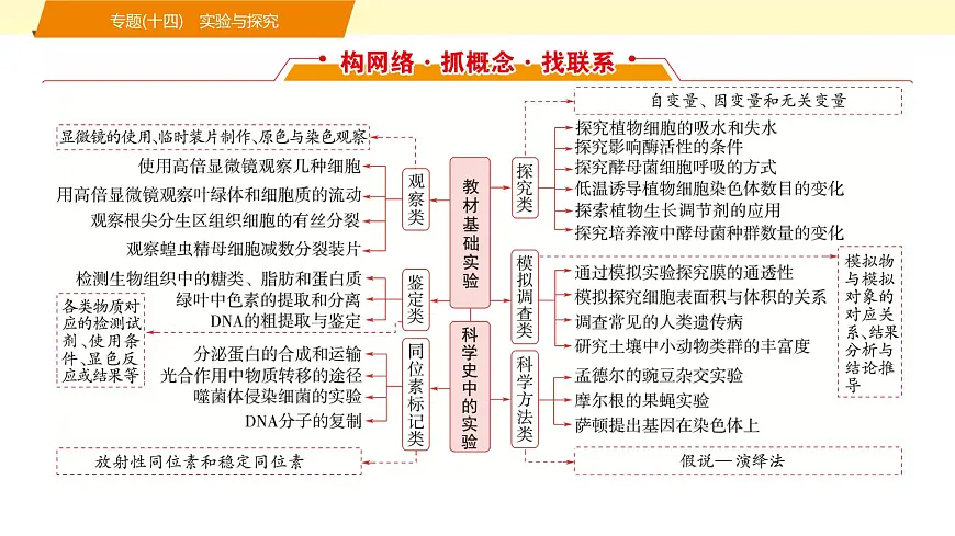 2025年高考生物二轮专题复习课件 19 第一部分 模块六 专题(十四) 实验与探究第2页