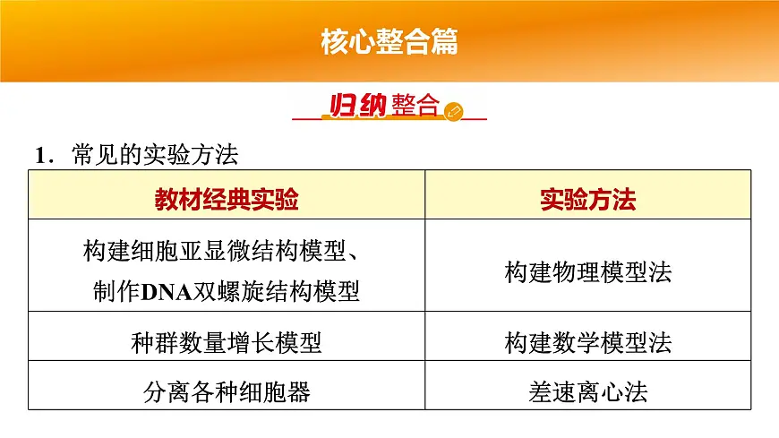 2025年高考生物二轮专题复习课件 19 第一部分 模块六 专题(十四) 实验与探究第4页