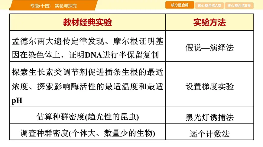 2025年高考生物二轮专题复习课件 19 第一部分 模块六 专题(十四) 实验与探究第6页