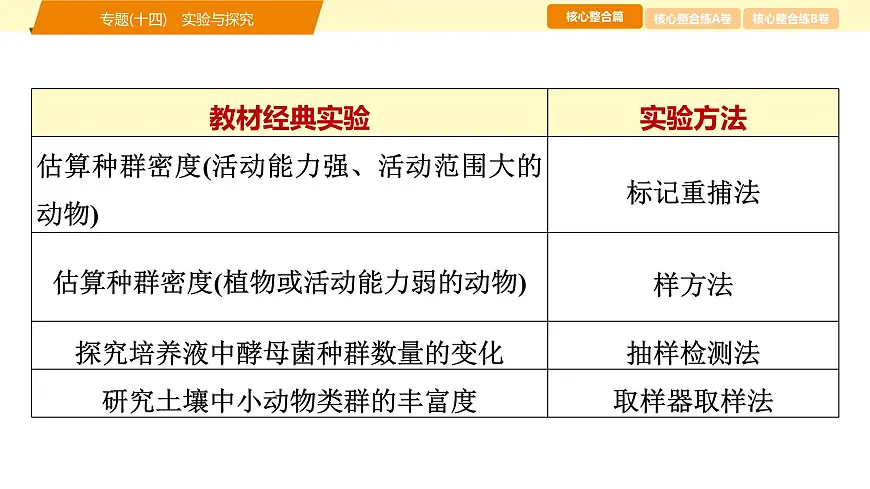 2025年高考生物二轮专题复习课件 19 第一部分 模块六 专题(十四) 实验与探究第7页