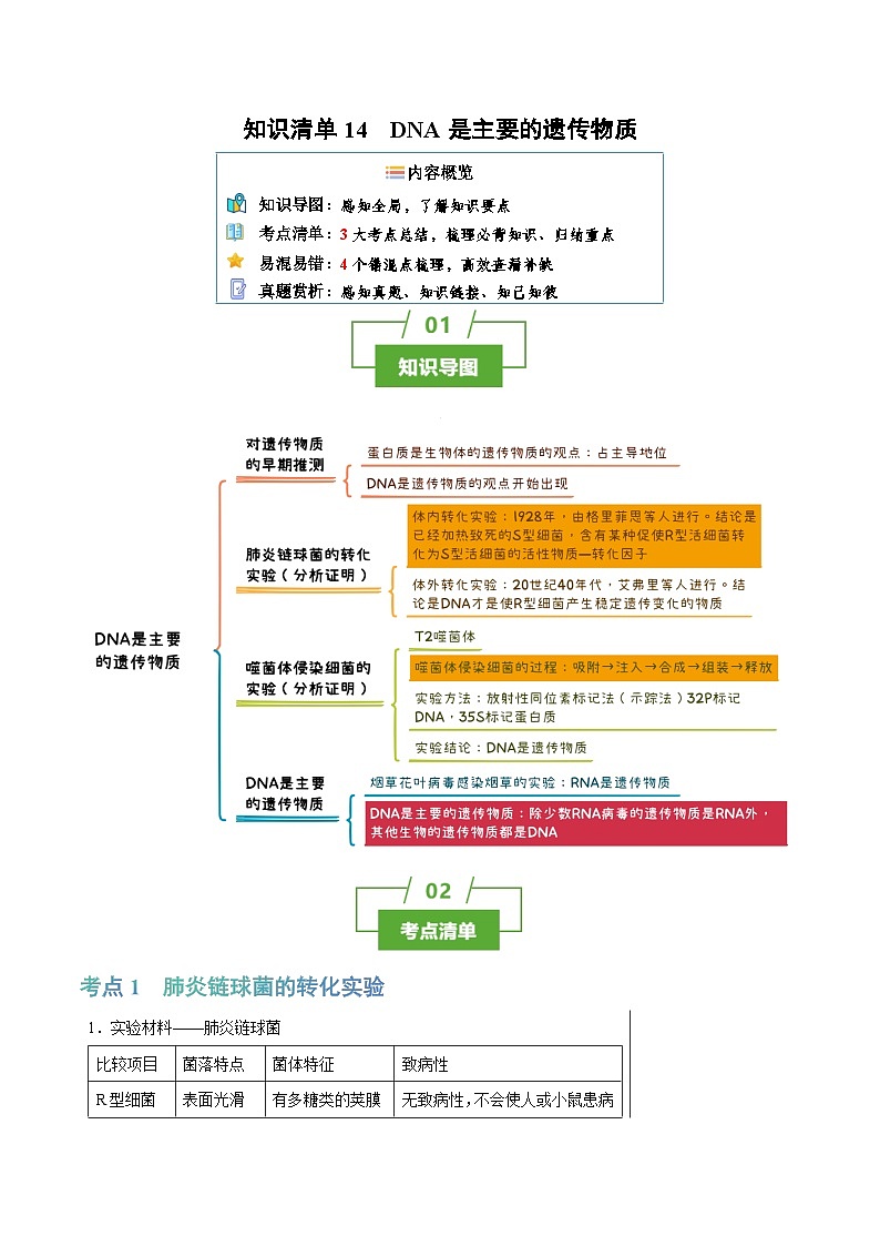 高考生物一轮复习知识清单14 DNA是主要的遗传物质（3大考点 4个易错点）第1页