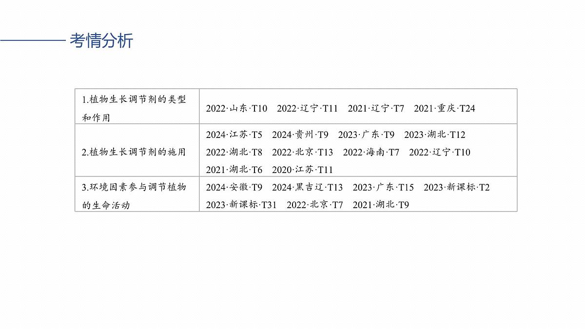 第八单元　第41课时　植物生长调节剂的应用及环境因素参与调节植物的生命活动第3页