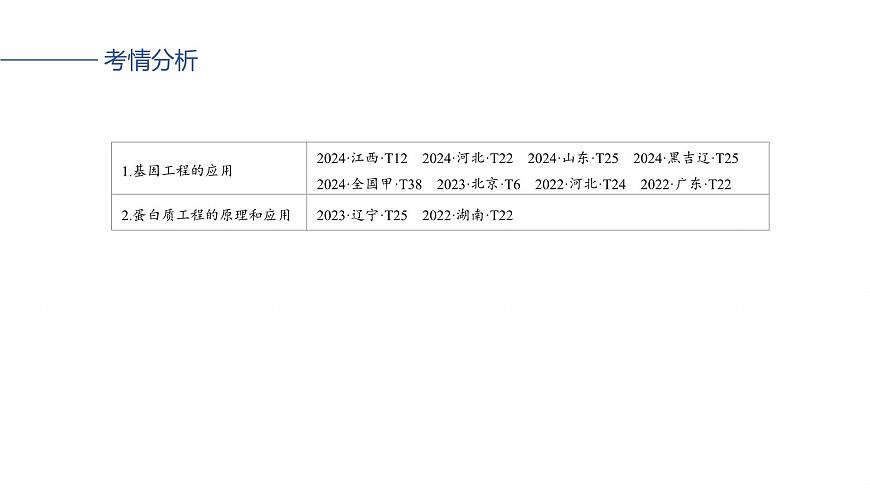 第十单元　第55课时　基因工程的应用、蛋白质工程第3页