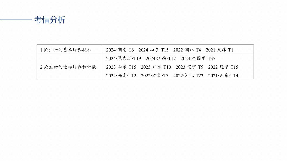 第十单元　第50课时　微生物的培养技术与应用第3页