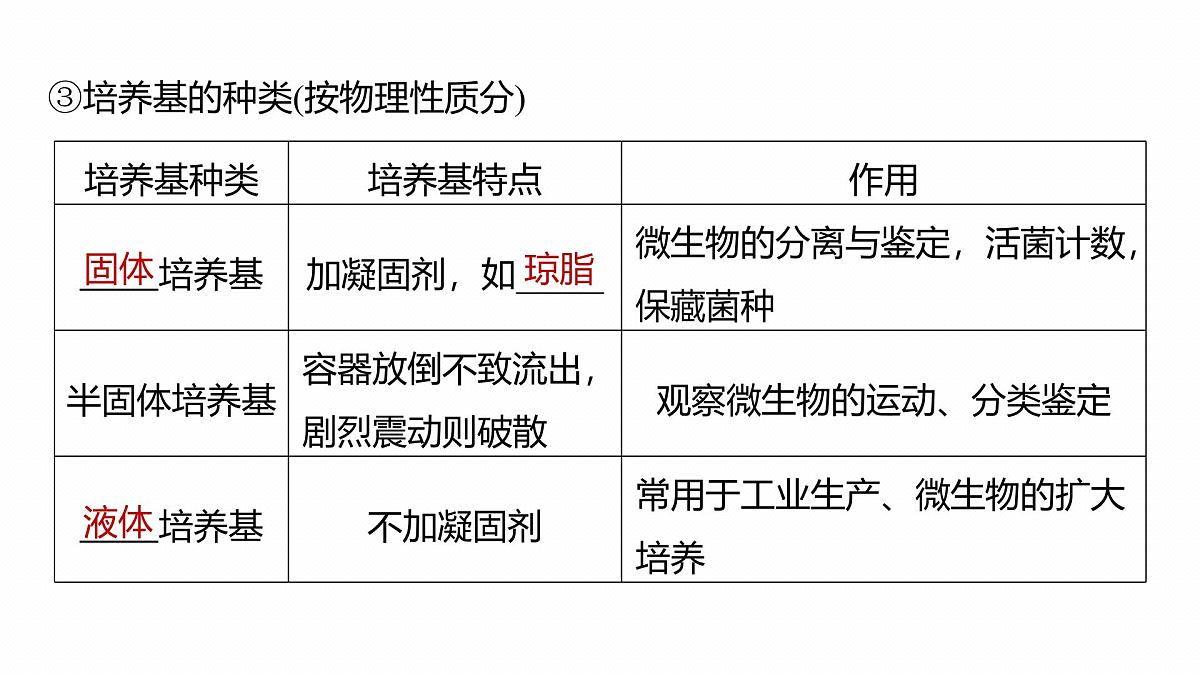 第十单元　第50课时　微生物的培养技术与应用第7页