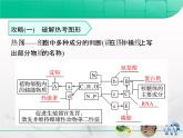 人教版 (新課標(biāo))高中生物必修1 第二章組成細(xì)胞的分子 復(fù)習(xí)課件