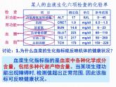 人教版 (新課標(biāo))高中生物必修3 1-2《內(nèi)環(huán)境穩(wěn)態(tài)的重要性》課件