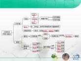 人教版 (新課標(biāo))高中生物必修3 第一章《人體的內(nèi)環(huán)境與穩(wěn)態(tài)》復(fù)習(xí)課件