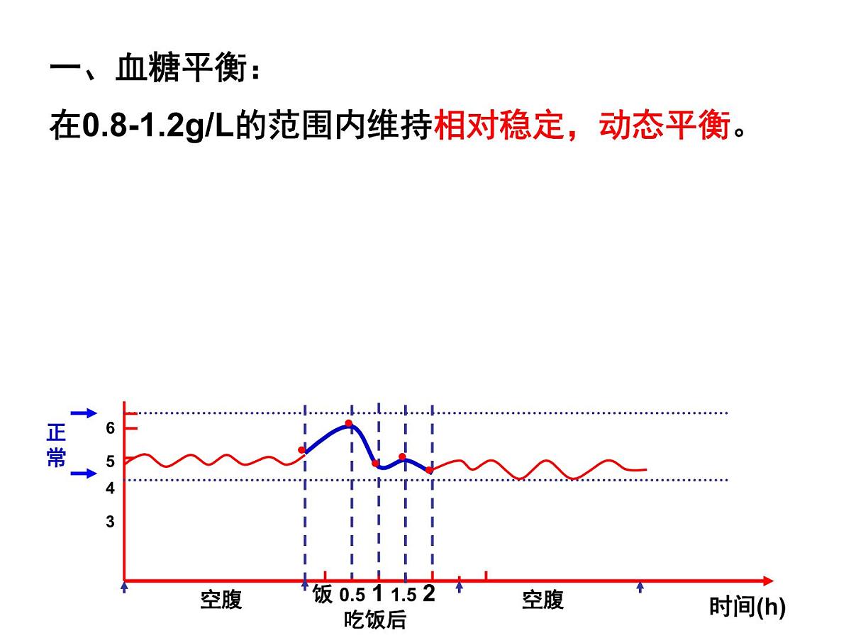 人教版 (新课标)高中生物必修3 2-2《通过激素的调节（第2课时）》课件第8页