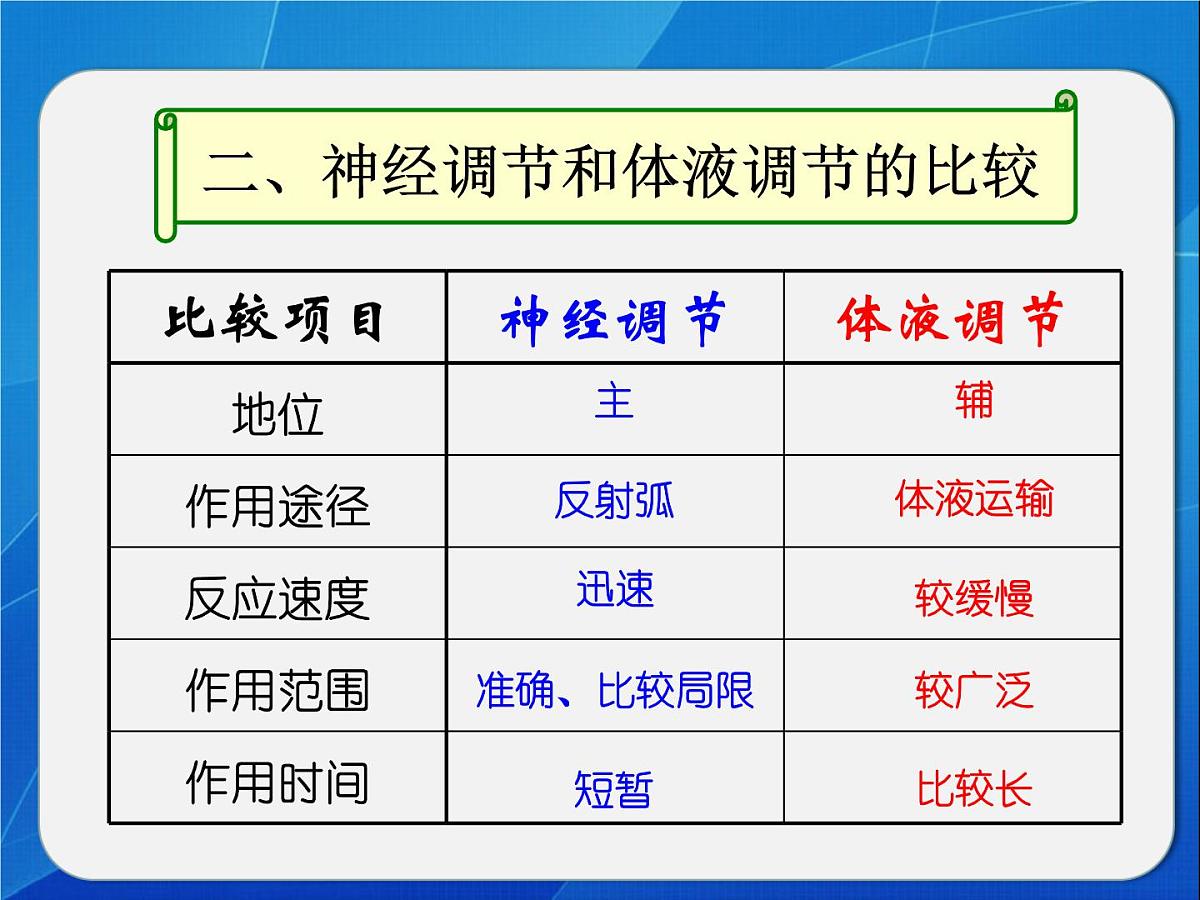 人教版 (新课标)高中生物必修3 2-3《神经调节和体液调节的关系》课件第5页