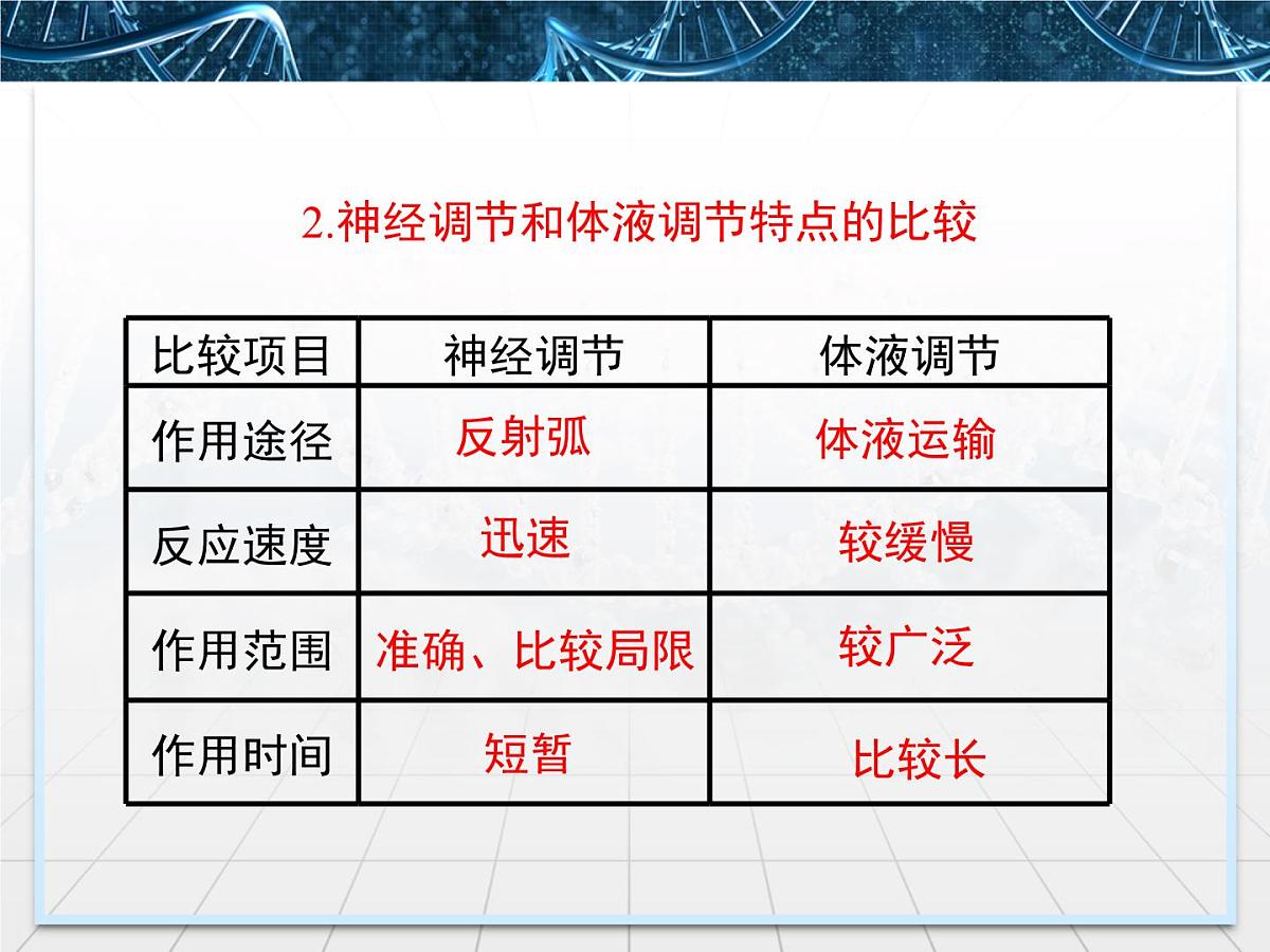 人教版 (新课标)高中生物必修3 2-3《神经调节与体液调节的关系》课件第6页