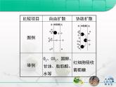 人教版 (新課標(biāo))高中生物必修1 4-1《生物膜和物質(zhì)跨膜運(yùn)輸》第二部分復(fù)習(xí)課件