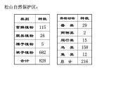 人教版 (新課標)高中生物必修3 4-3《群落的結(jié)構》課件