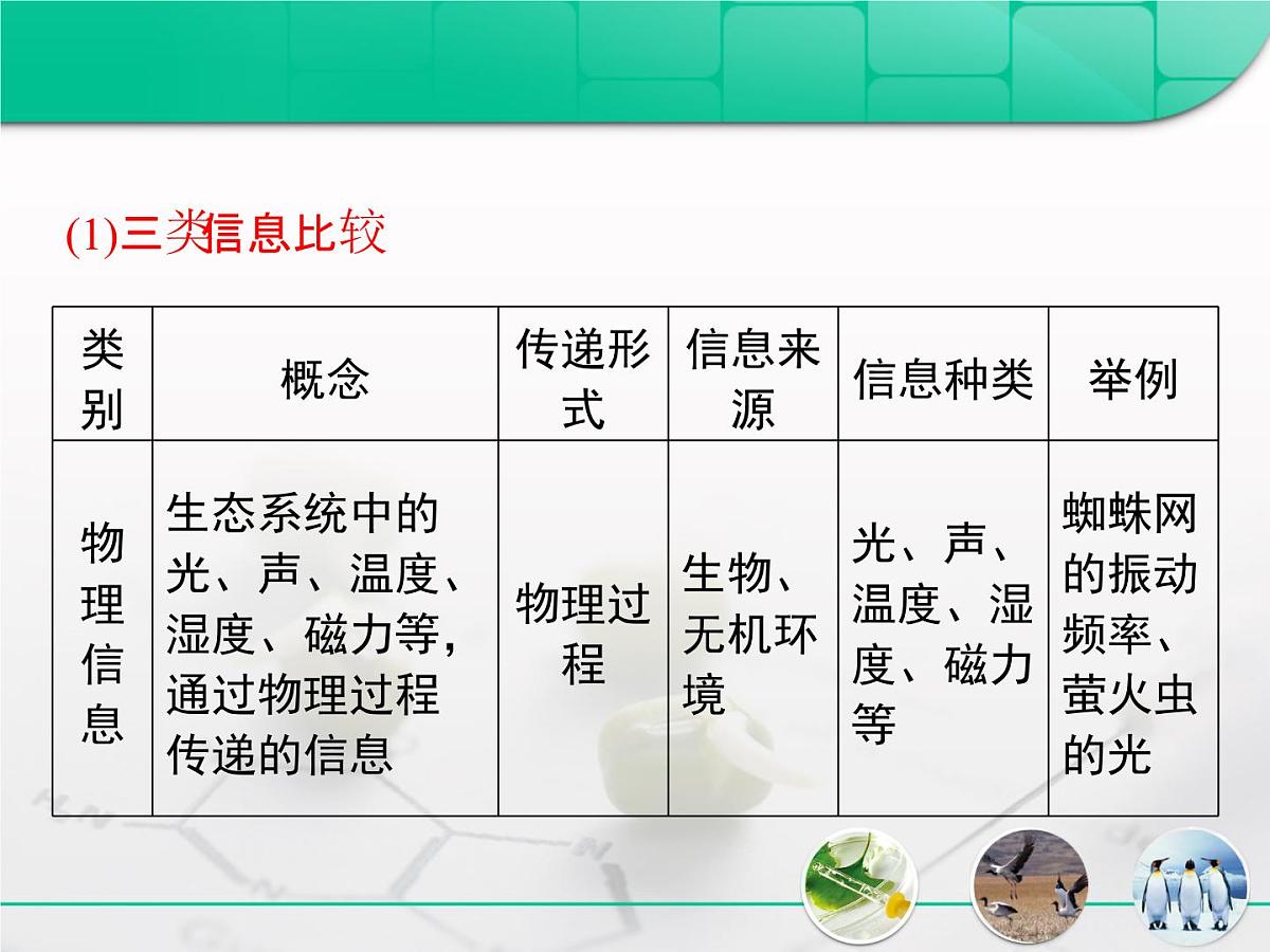 人教版 (新课标)高中生物必修3 5-4《生态系统的信息传递》复习课件第6页