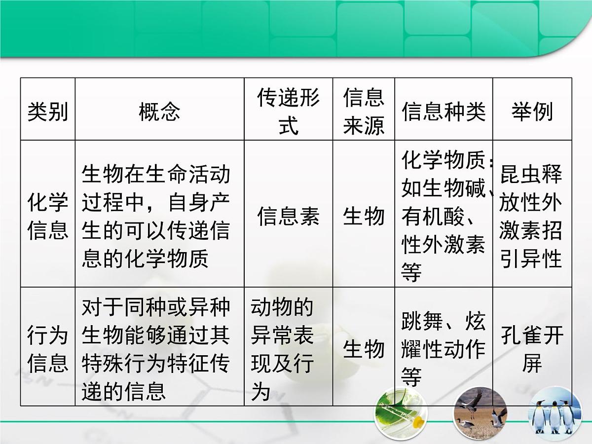 人教版 (新课标)高中生物必修3 5-4《生态系统的信息传递》复习课件第7页