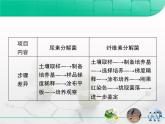 人教版 (新課標(biāo))高中生物選修1 2-1《微生物的實驗室培養(yǎng)》專題復(fù)習(xí)課件