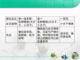 人教版 (新課標(biāo))高中生物選修1 專題4《酶的研究與應(yīng)用》專題復(fù)習(xí)課件