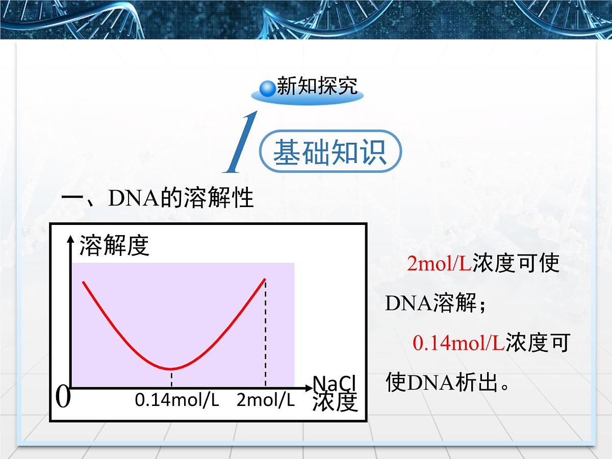 人教版 (新课标)高中生物选修1 5-1《DNA的粗提取与鉴定》课件第4页