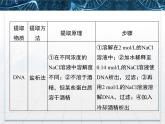 人教版 (新課標)高中生物選修1 專題6《幾種物質提取的歸納比較》專題講解課件