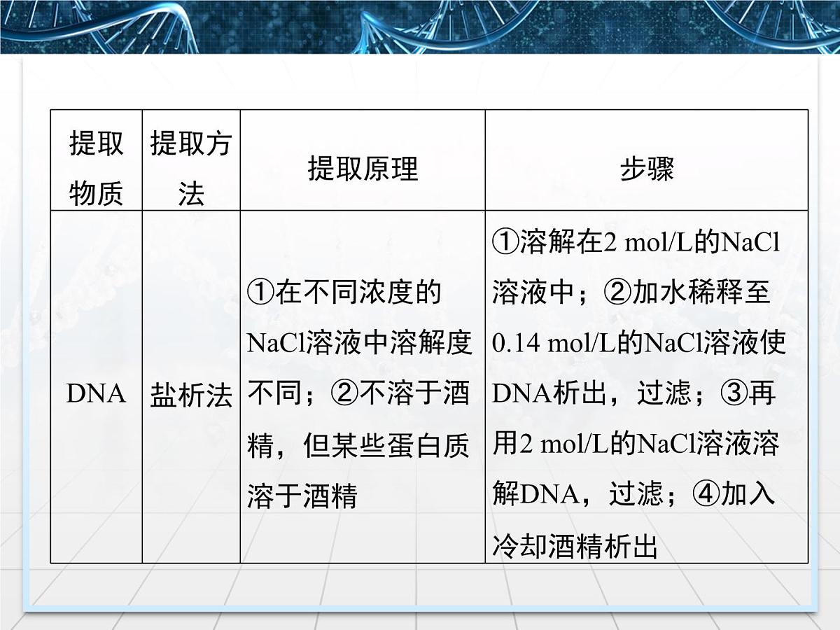人教版 (新课标)高中生物选修1 专题6《几种物质提取的归纳比较》专题讲解课件第3页
