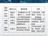 人教版 (新課標)高中生物選修1 專題6《幾種物質提取的歸納比較》專題講解課件