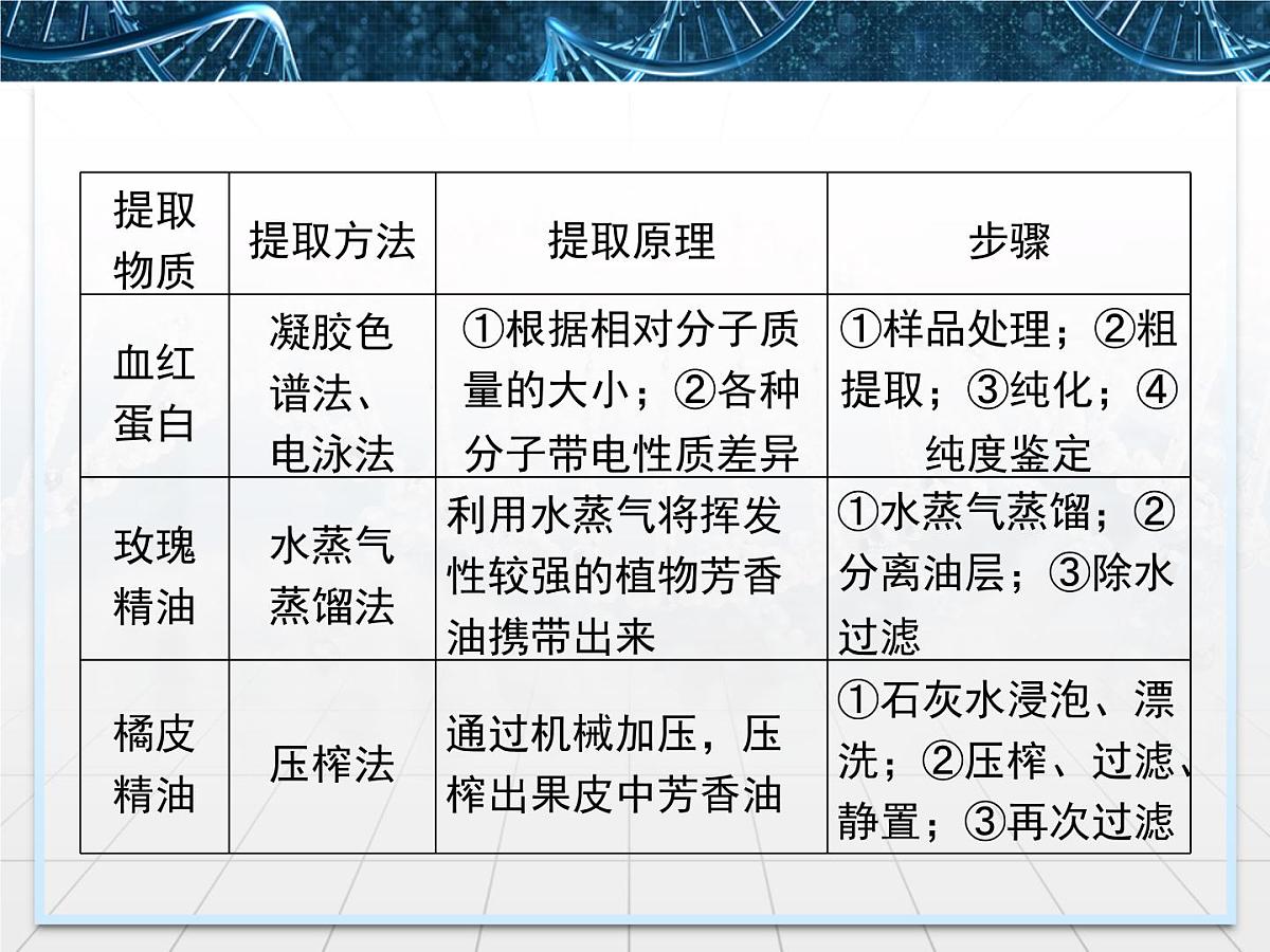 人教版 (新课标)高中生物选修1 专题6《几种物质提取的归纳比较》专题讲解课件第4页