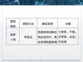 人教版 (新課標)高中生物選修1 專題6《幾種物質提取的歸納比較》專題講解課件