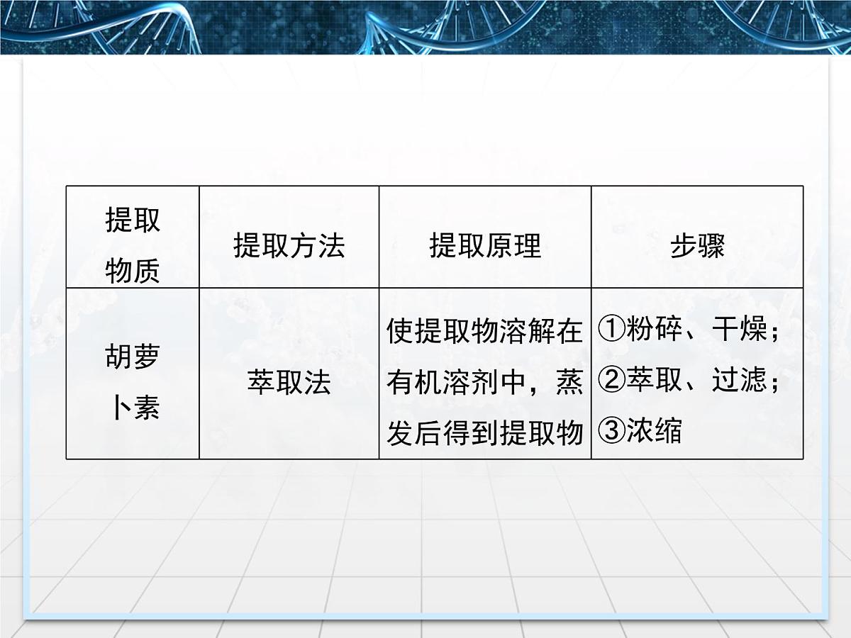 人教版 (新课标)高中生物选修1 专题6《几种物质提取的归纳比较》专题讲解课件第5页